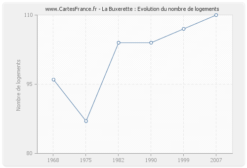 La Buxerette : Evolution du nombre de logements